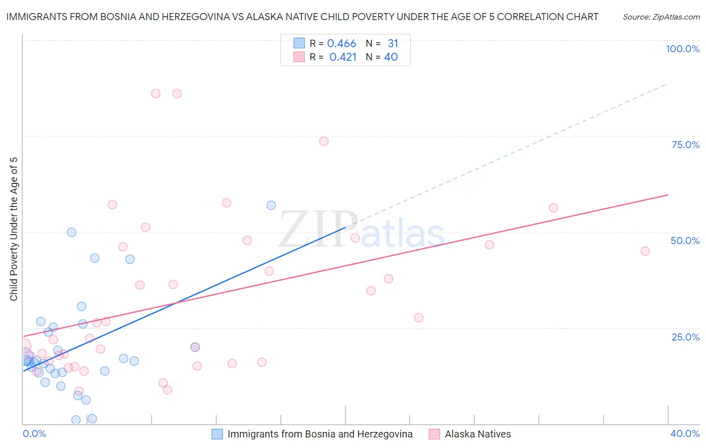 Immigrants from Bosnia and Herzegovina vs Alaska Native Child Poverty Under the Age of 5