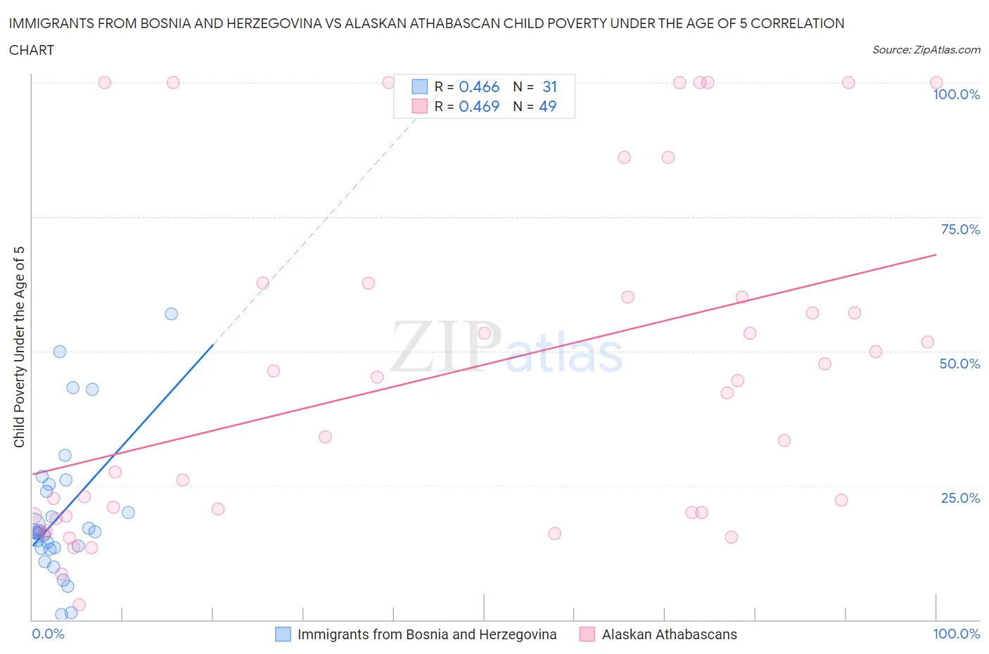 Immigrants from Bosnia and Herzegovina vs Alaskan Athabascan Child Poverty Under the Age of 5