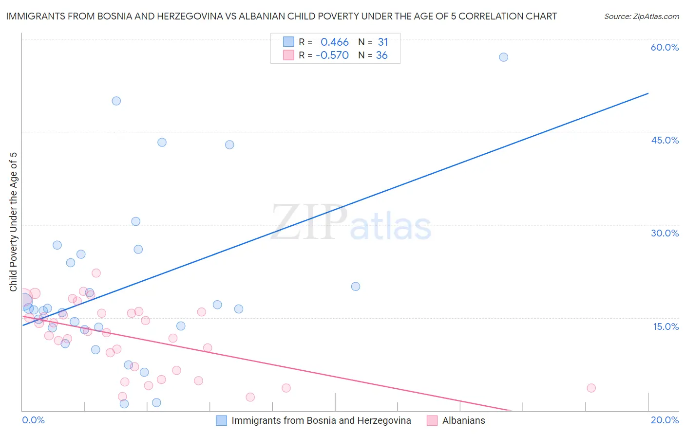 Immigrants from Bosnia and Herzegovina vs Albanian Child Poverty Under the Age of 5