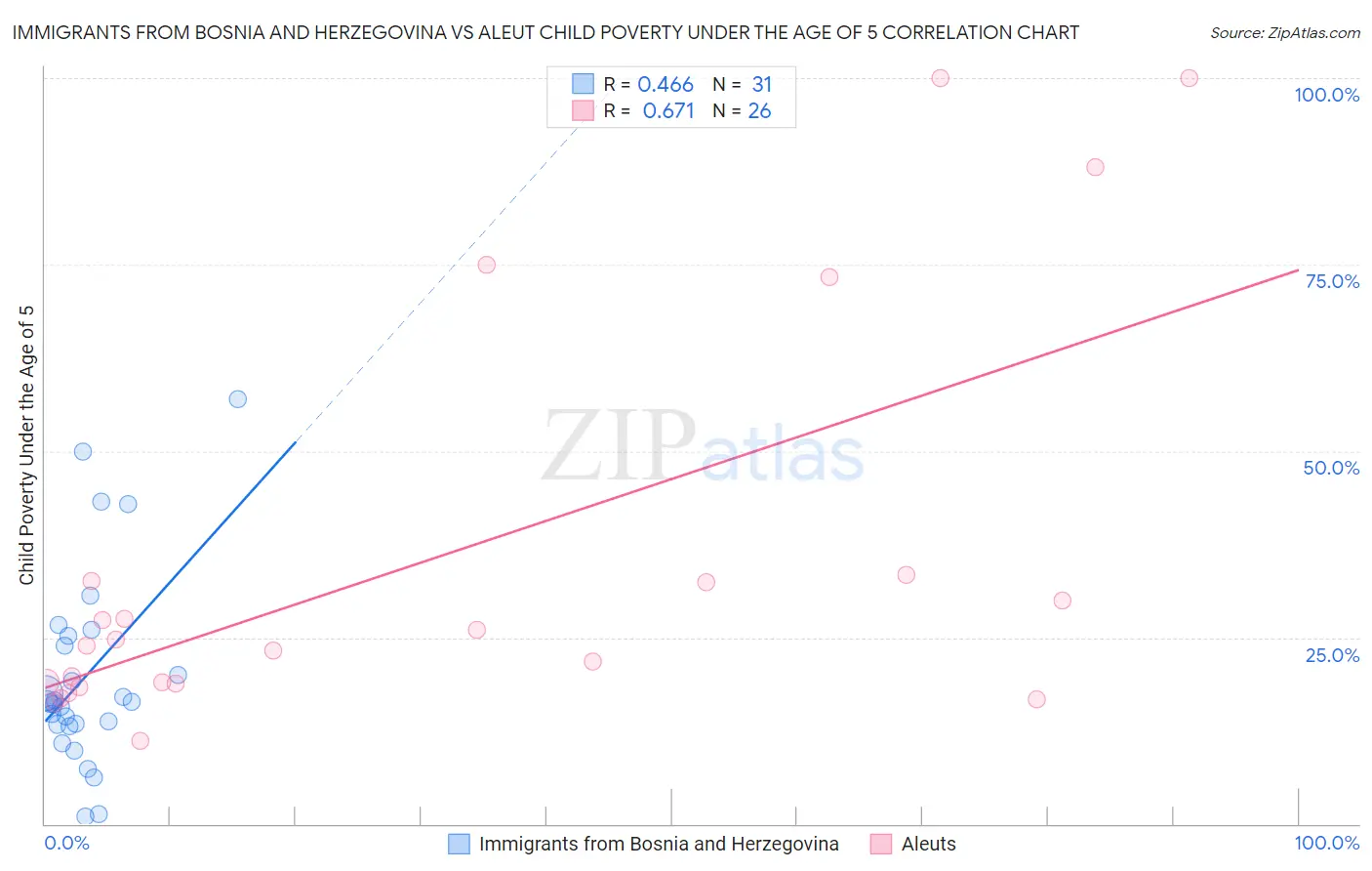 Immigrants from Bosnia and Herzegovina vs Aleut Child Poverty Under the Age of 5