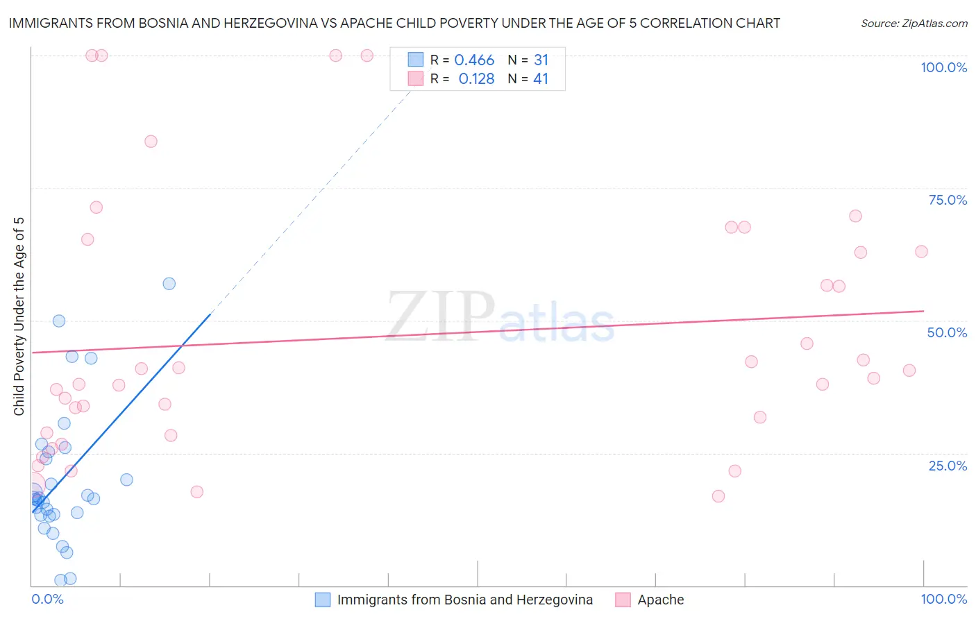 Immigrants from Bosnia and Herzegovina vs Apache Child Poverty Under the Age of 5