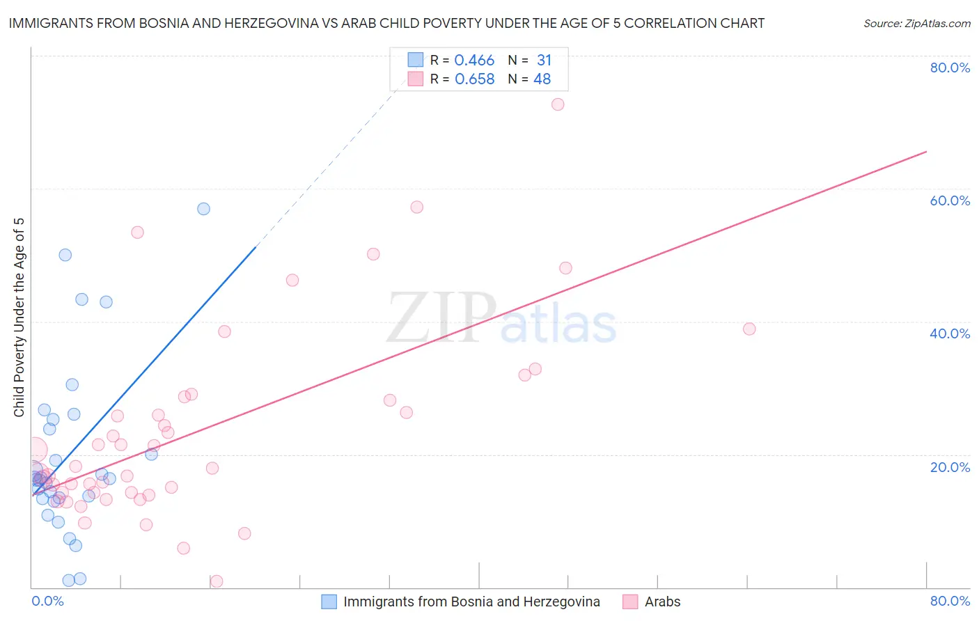 Immigrants from Bosnia and Herzegovina vs Arab Child Poverty Under the Age of 5
