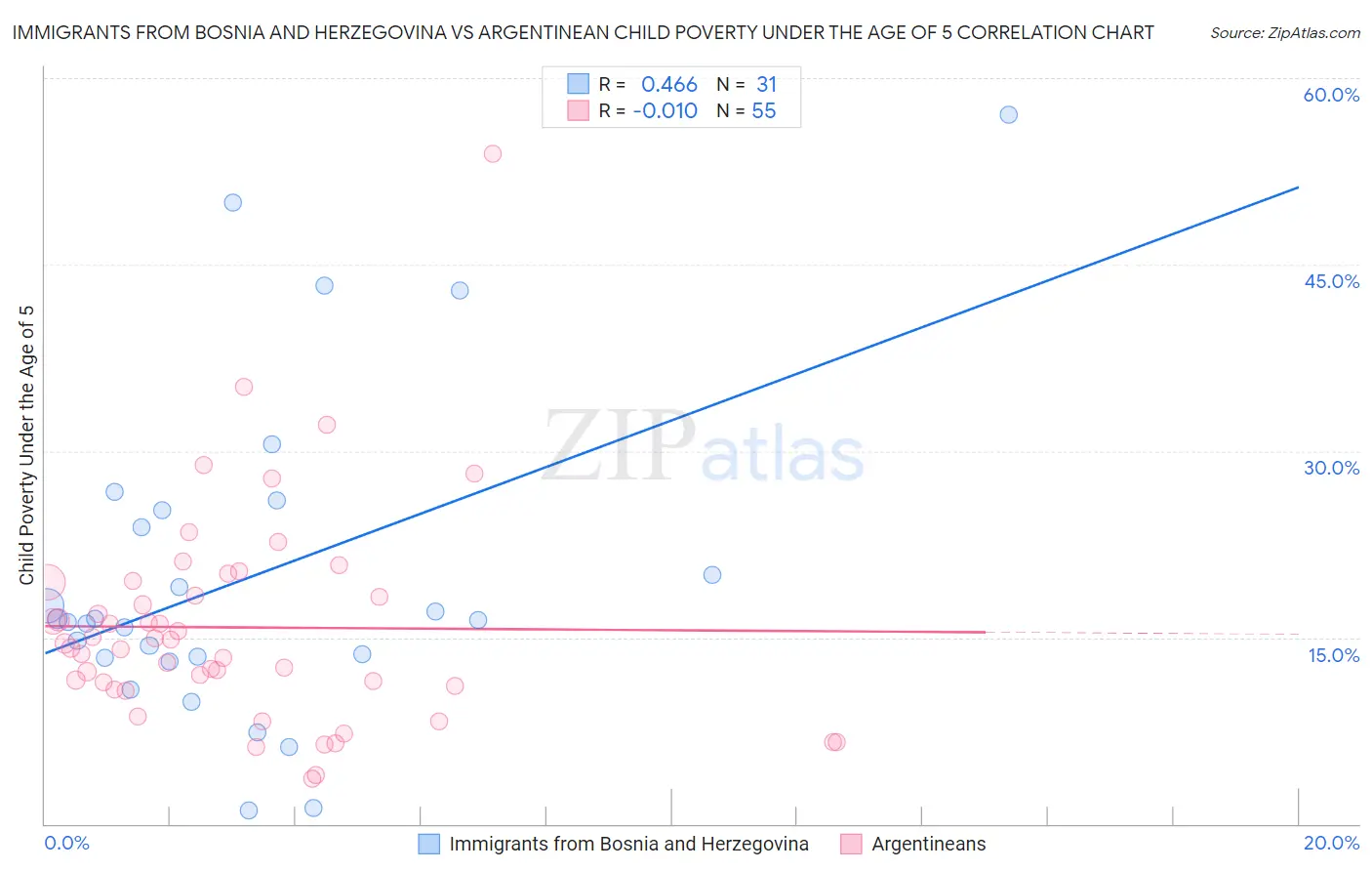 Immigrants from Bosnia and Herzegovina vs Argentinean Child Poverty Under the Age of 5