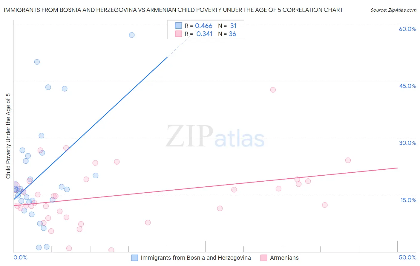 Immigrants from Bosnia and Herzegovina vs Armenian Child Poverty Under the Age of 5