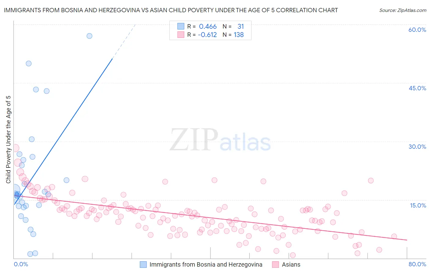 Immigrants from Bosnia and Herzegovina vs Asian Child Poverty Under the Age of 5