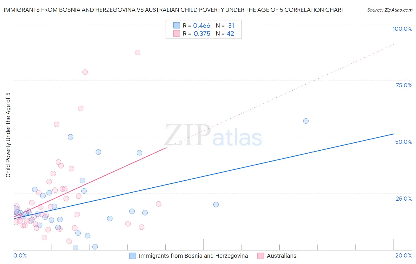 Immigrants from Bosnia and Herzegovina vs Australian Child Poverty Under the Age of 5