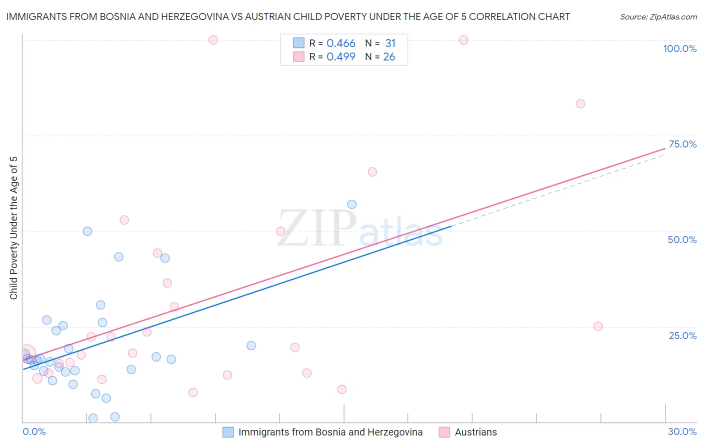 Immigrants from Bosnia and Herzegovina vs Austrian Child Poverty Under the Age of 5