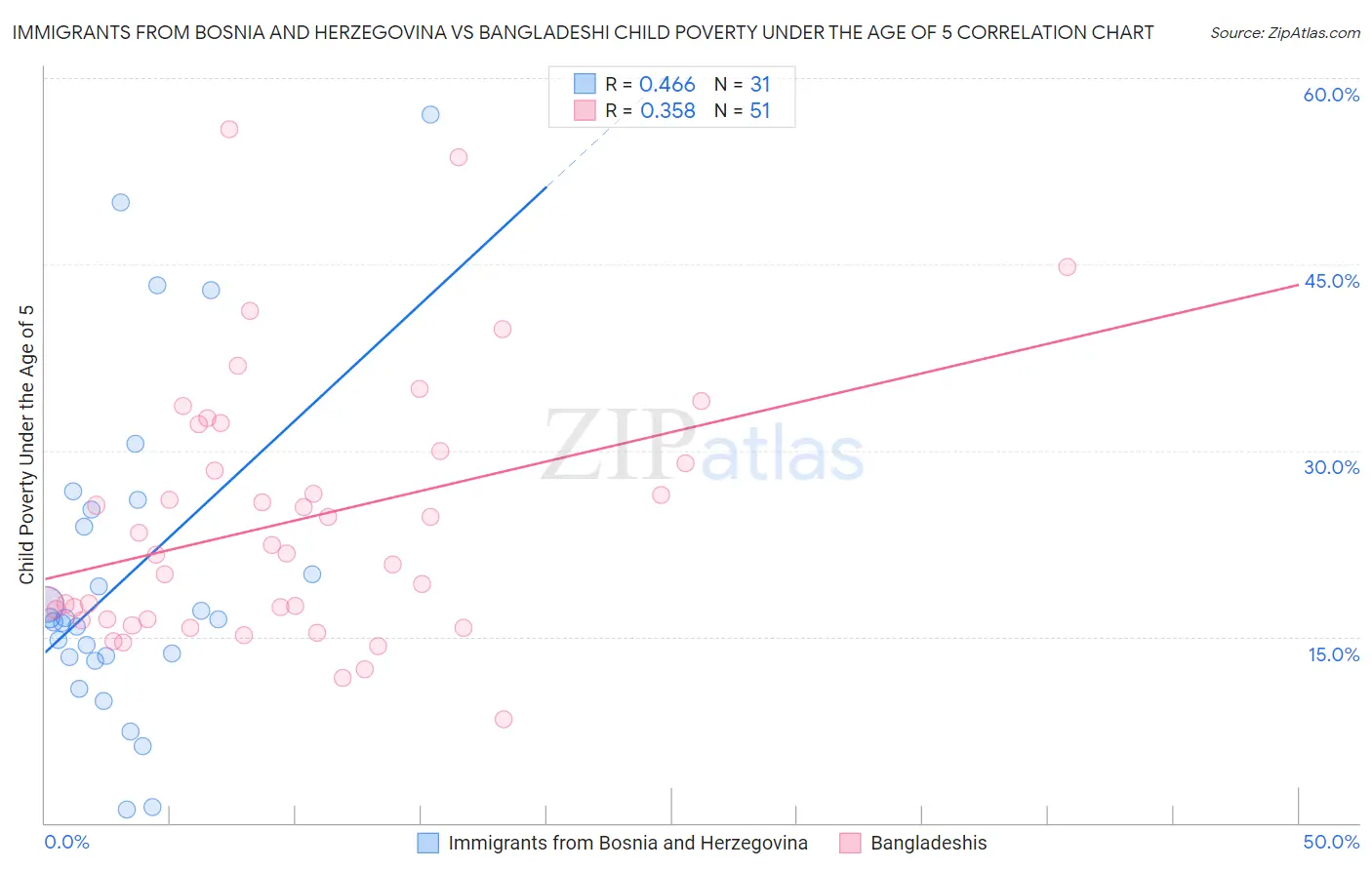 Immigrants from Bosnia and Herzegovina vs Bangladeshi Child Poverty Under the Age of 5