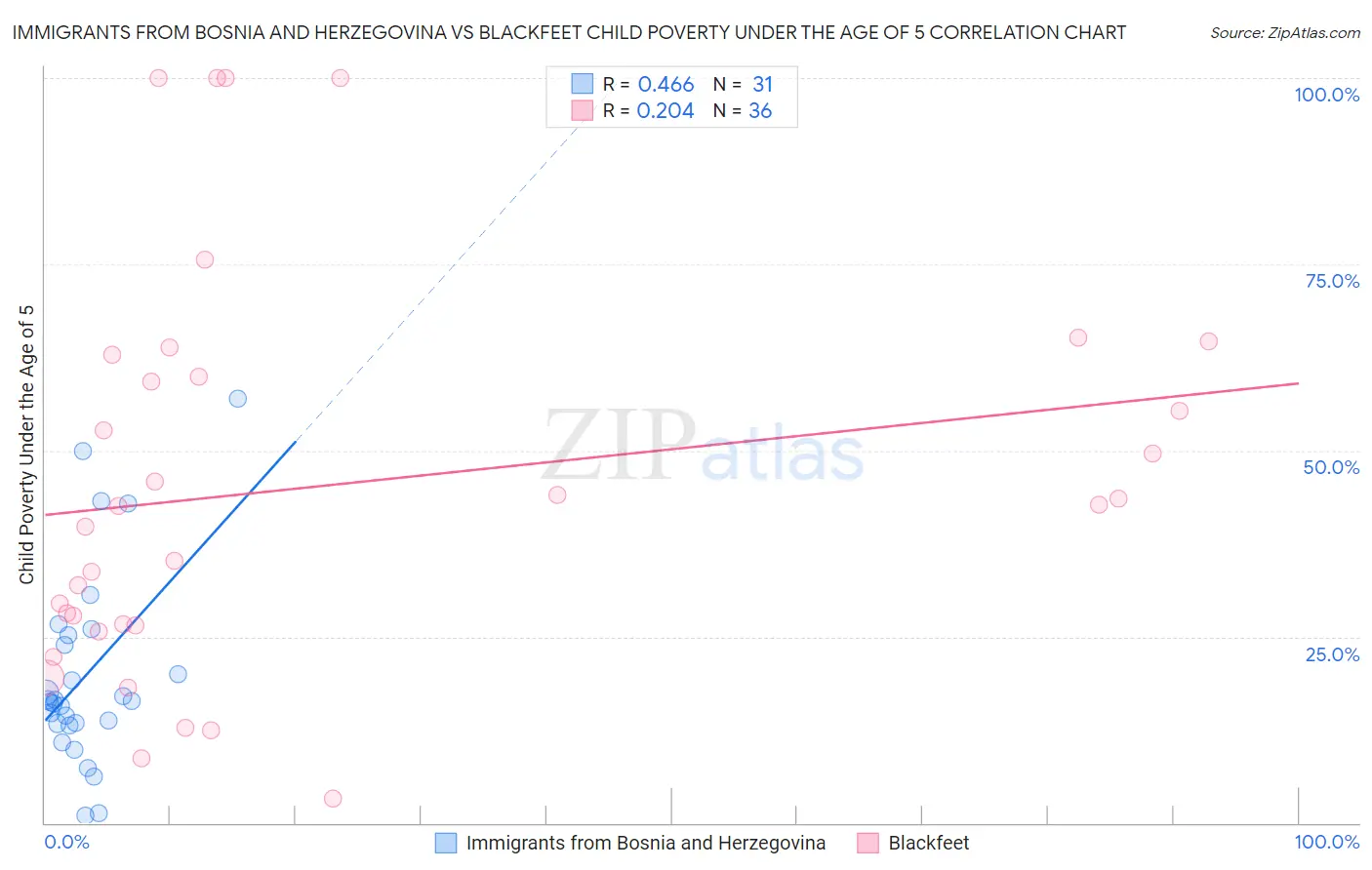 Immigrants from Bosnia and Herzegovina vs Blackfeet Child Poverty Under the Age of 5