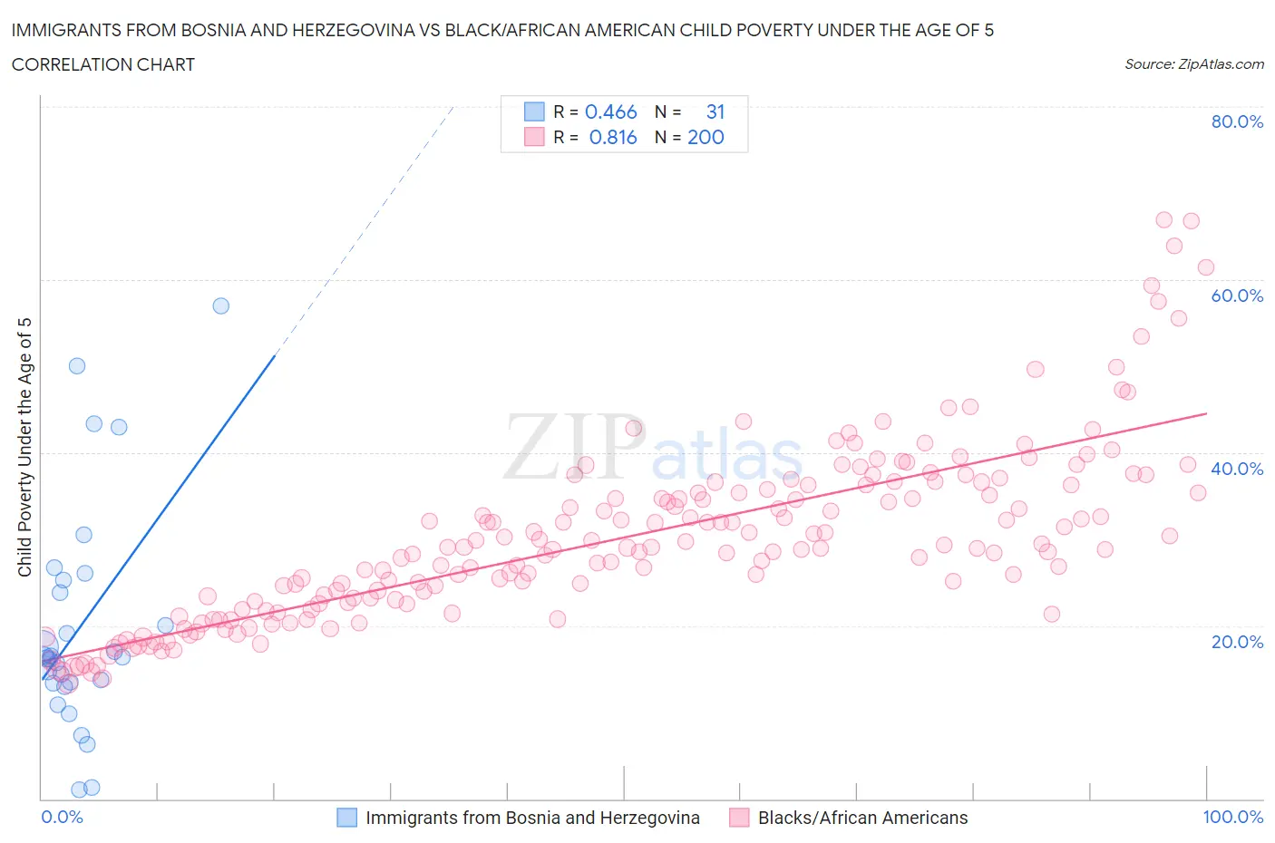 Immigrants from Bosnia and Herzegovina vs Black/African American Child Poverty Under the Age of 5