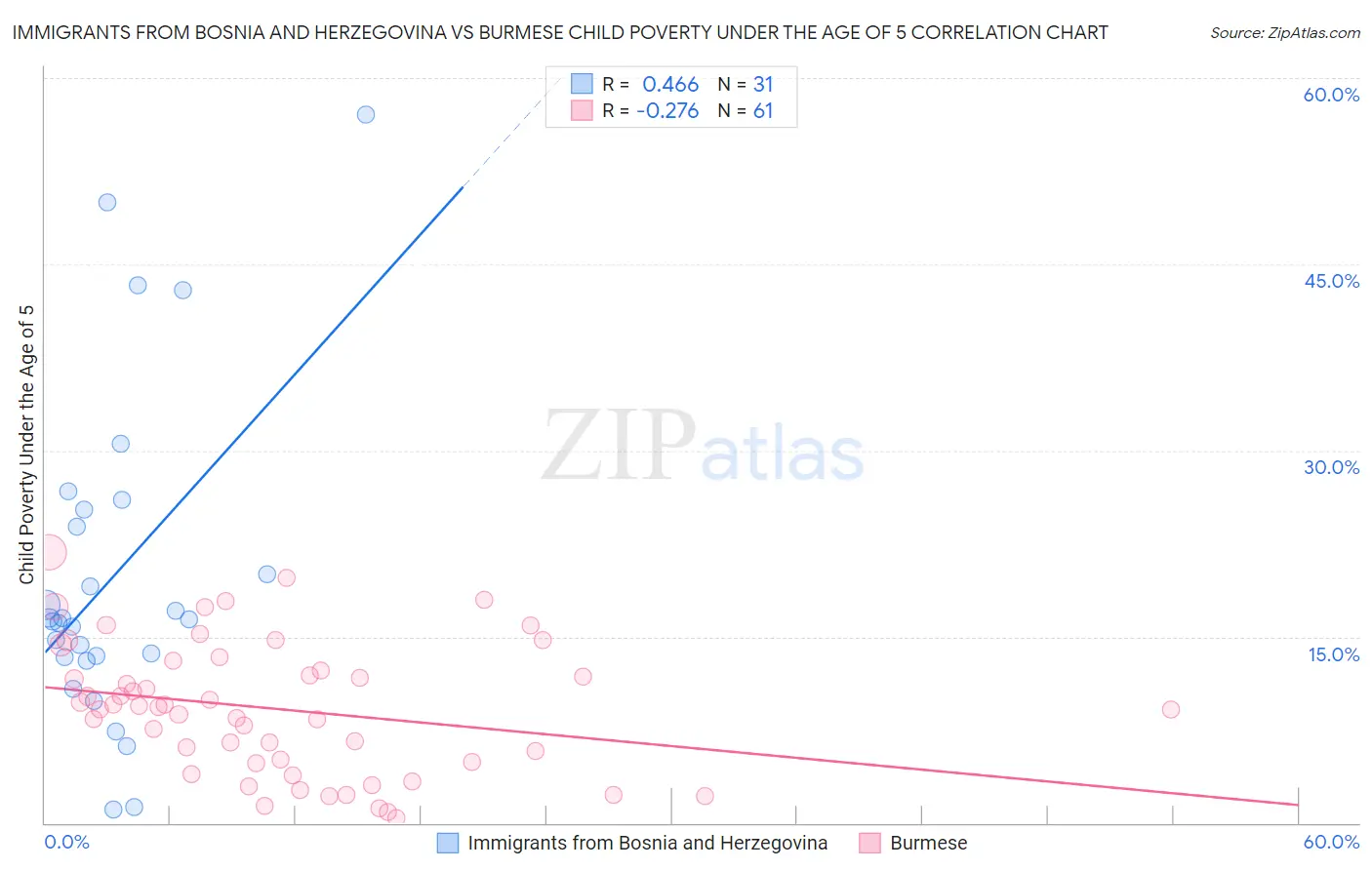 Immigrants from Bosnia and Herzegovina vs Burmese Child Poverty Under the Age of 5
