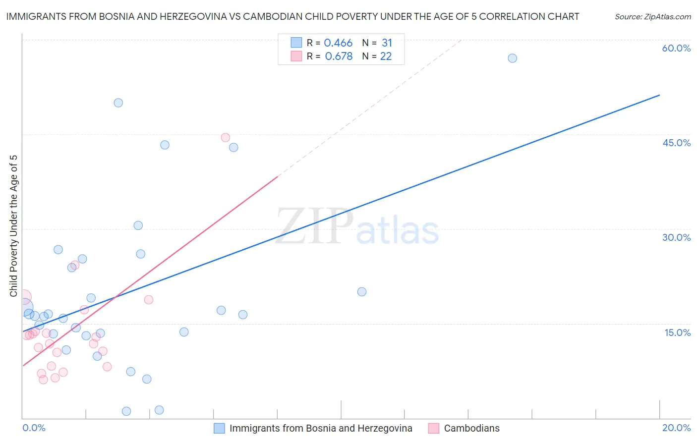 Immigrants from Bosnia and Herzegovina vs Cambodian Child Poverty Under the Age of 5