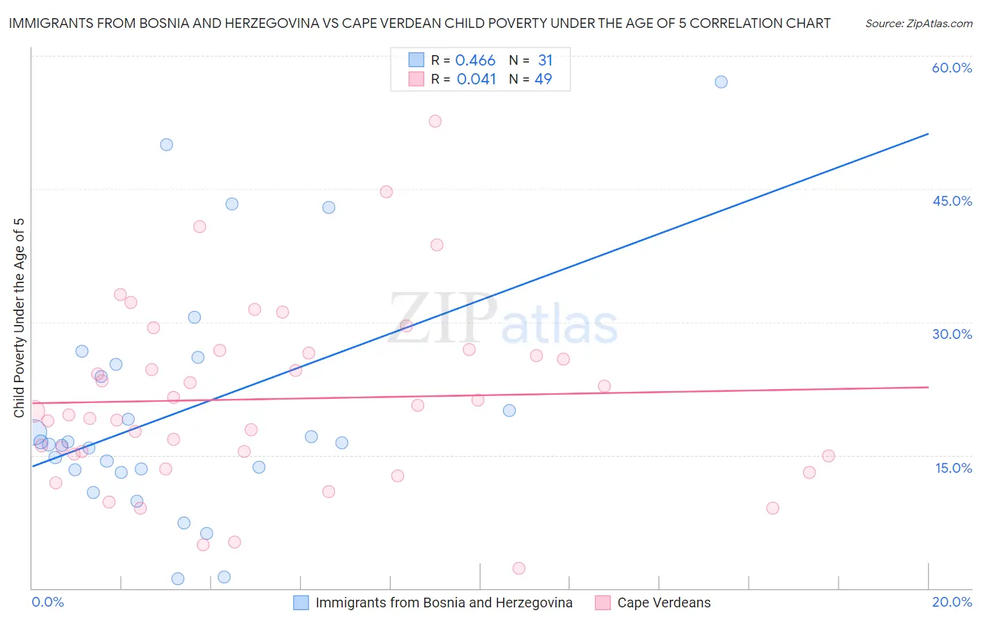 Immigrants from Bosnia and Herzegovina vs Cape Verdean Child Poverty Under the Age of 5