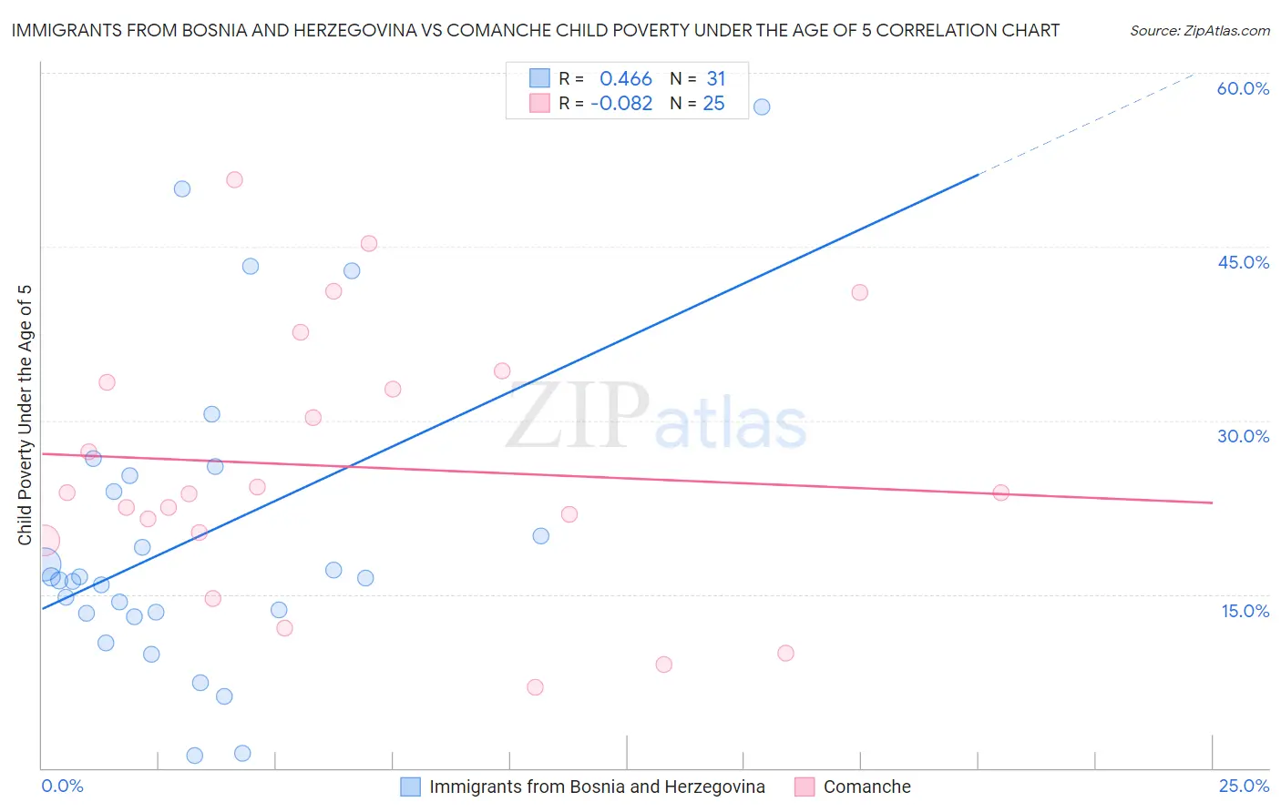 Immigrants from Bosnia and Herzegovina vs Comanche Child Poverty Under the Age of 5