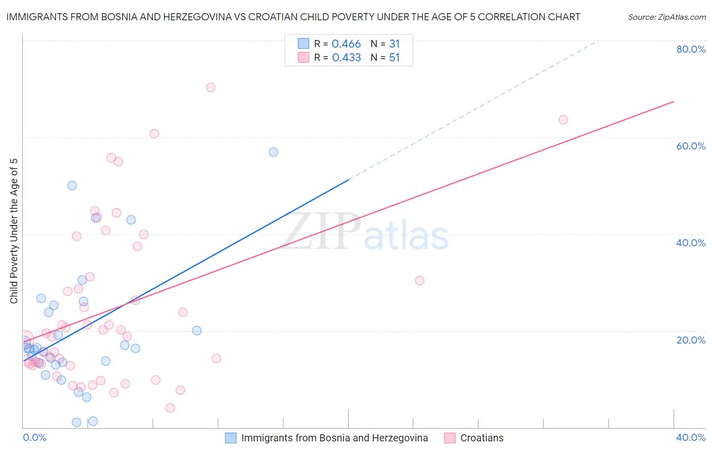 Immigrants from Bosnia and Herzegovina vs Croatian Child Poverty Under the Age of 5