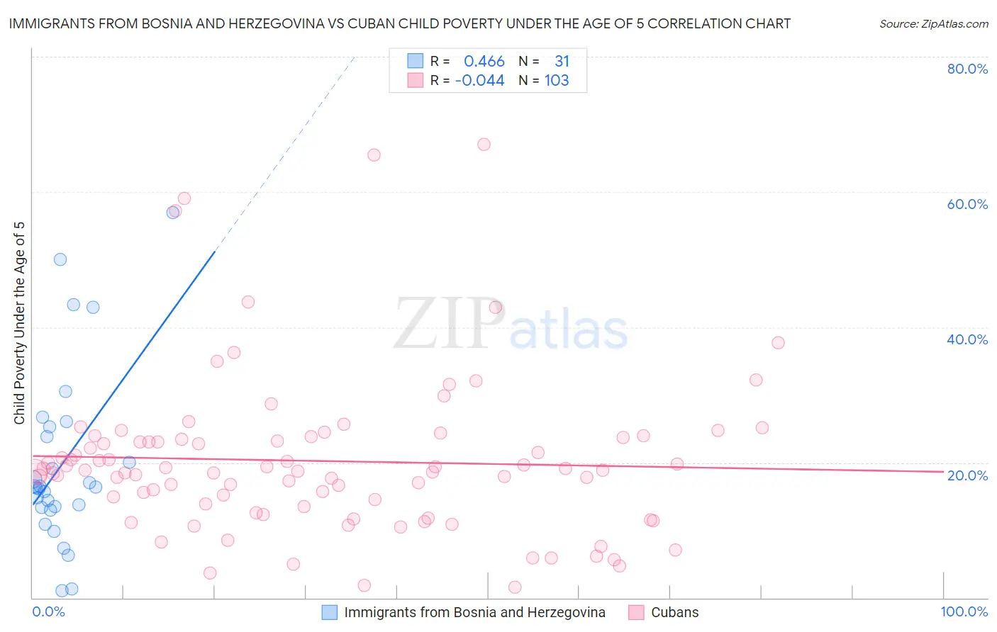 Immigrants from Bosnia and Herzegovina vs Cuban Child Poverty Under the Age of 5