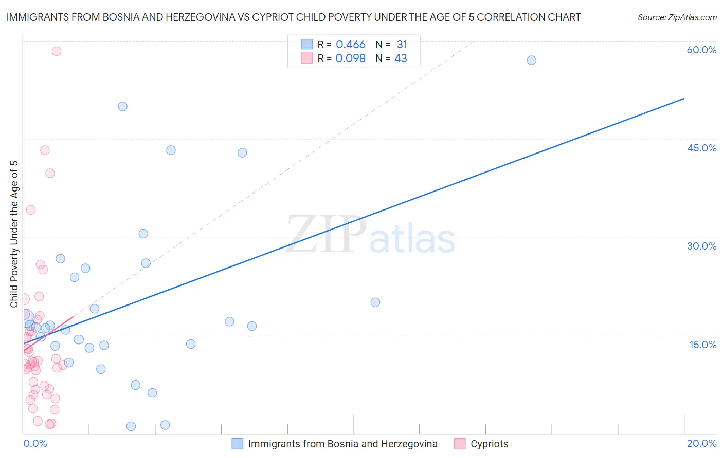 Immigrants from Bosnia and Herzegovina vs Cypriot Child Poverty Under the Age of 5