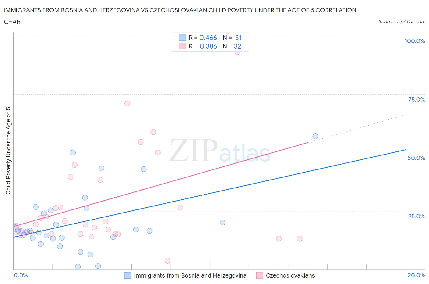 Immigrants from Bosnia and Herzegovina vs Czechoslovakian Child Poverty Under the Age of 5