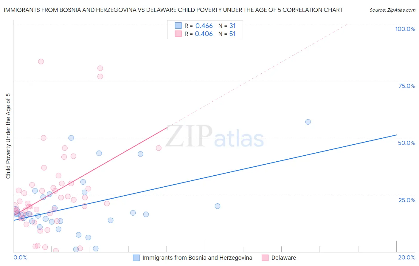 Immigrants from Bosnia and Herzegovina vs Delaware Child Poverty Under the Age of 5