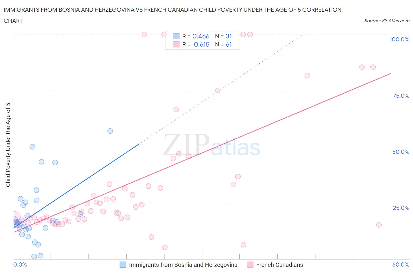 Immigrants from Bosnia and Herzegovina vs French Canadian Child Poverty Under the Age of 5