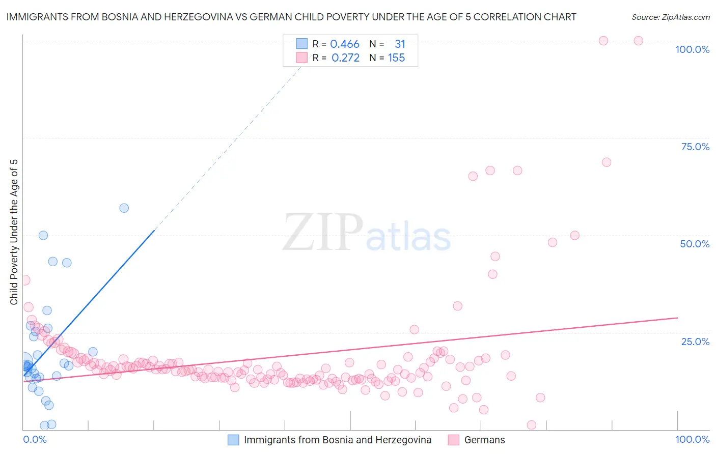 Immigrants from Bosnia and Herzegovina vs German Child Poverty Under the Age of 5