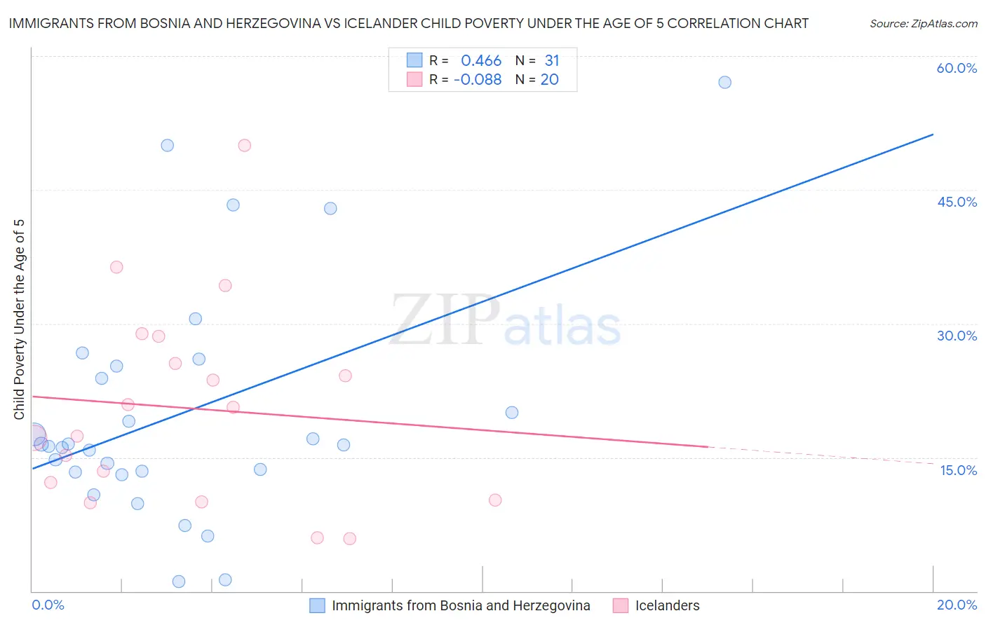 Immigrants from Bosnia and Herzegovina vs Icelander Child Poverty Under the Age of 5