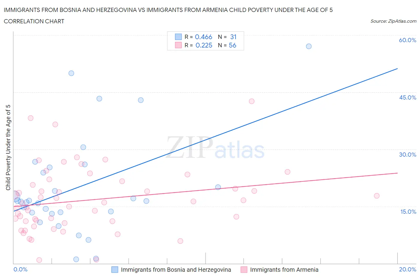 Immigrants from Bosnia and Herzegovina vs Immigrants from Armenia Child Poverty Under the Age of 5