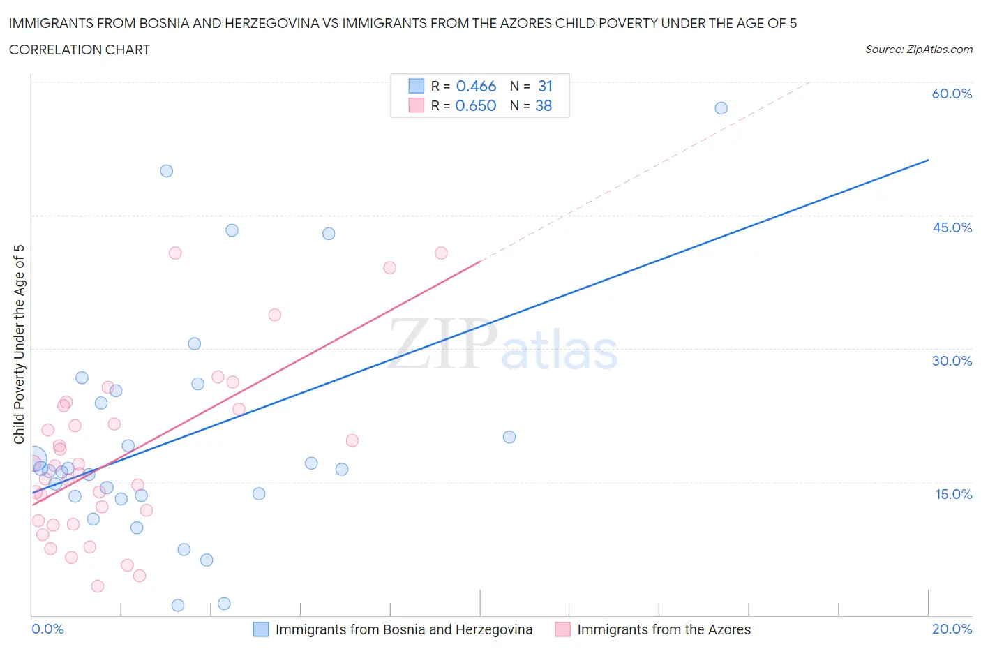 Immigrants from Bosnia and Herzegovina vs Immigrants from the Azores Child Poverty Under the Age of 5