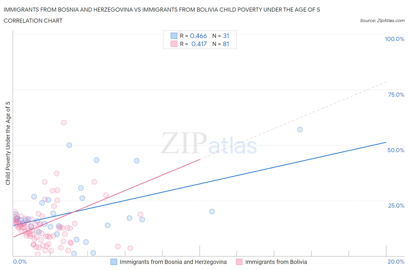 Immigrants from Bosnia and Herzegovina vs Immigrants from Bolivia Child Poverty Under the Age of 5