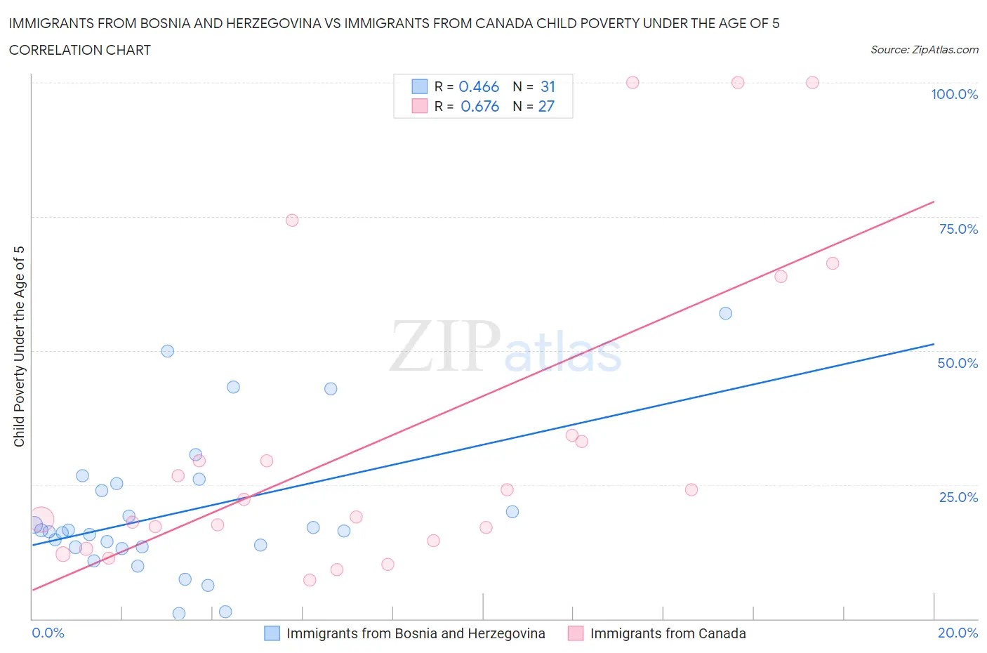 Immigrants from Bosnia and Herzegovina vs Immigrants from Canada Child Poverty Under the Age of 5