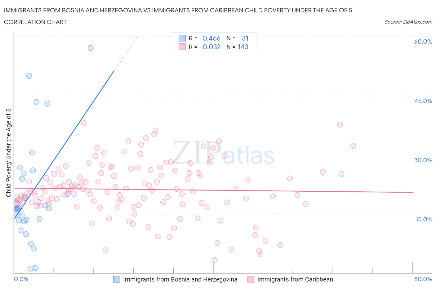 Immigrants from Bosnia and Herzegovina vs Immigrants from Caribbean Child Poverty Under the Age of 5