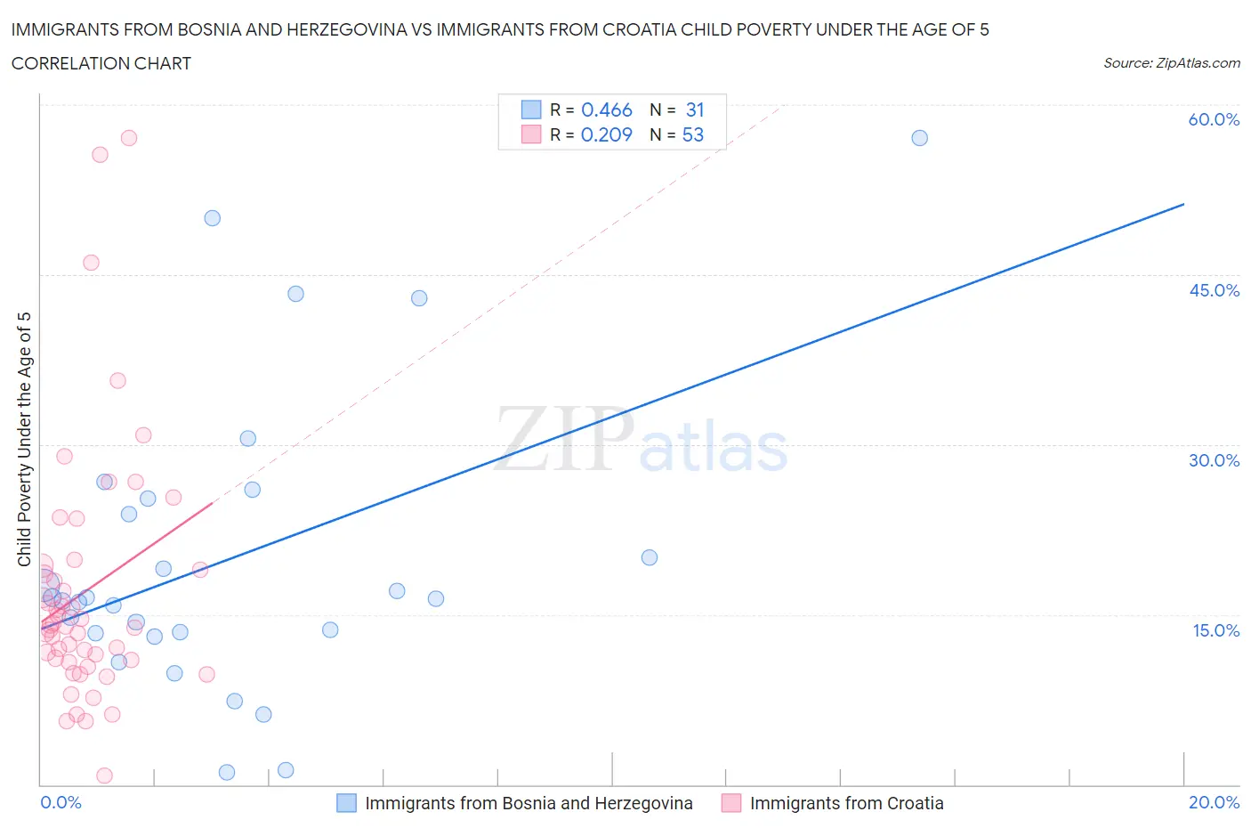 Immigrants from Bosnia and Herzegovina vs Immigrants from Croatia Child Poverty Under the Age of 5