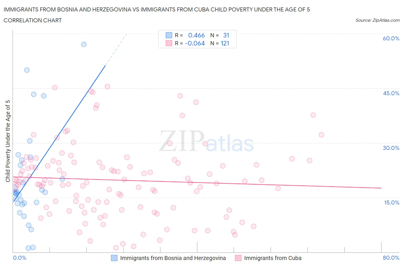 Immigrants from Bosnia and Herzegovina vs Immigrants from Cuba Child Poverty Under the Age of 5