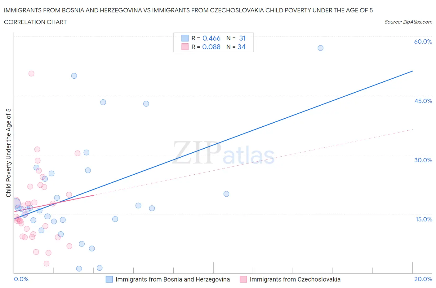 Immigrants from Bosnia and Herzegovina vs Immigrants from Czechoslovakia Child Poverty Under the Age of 5