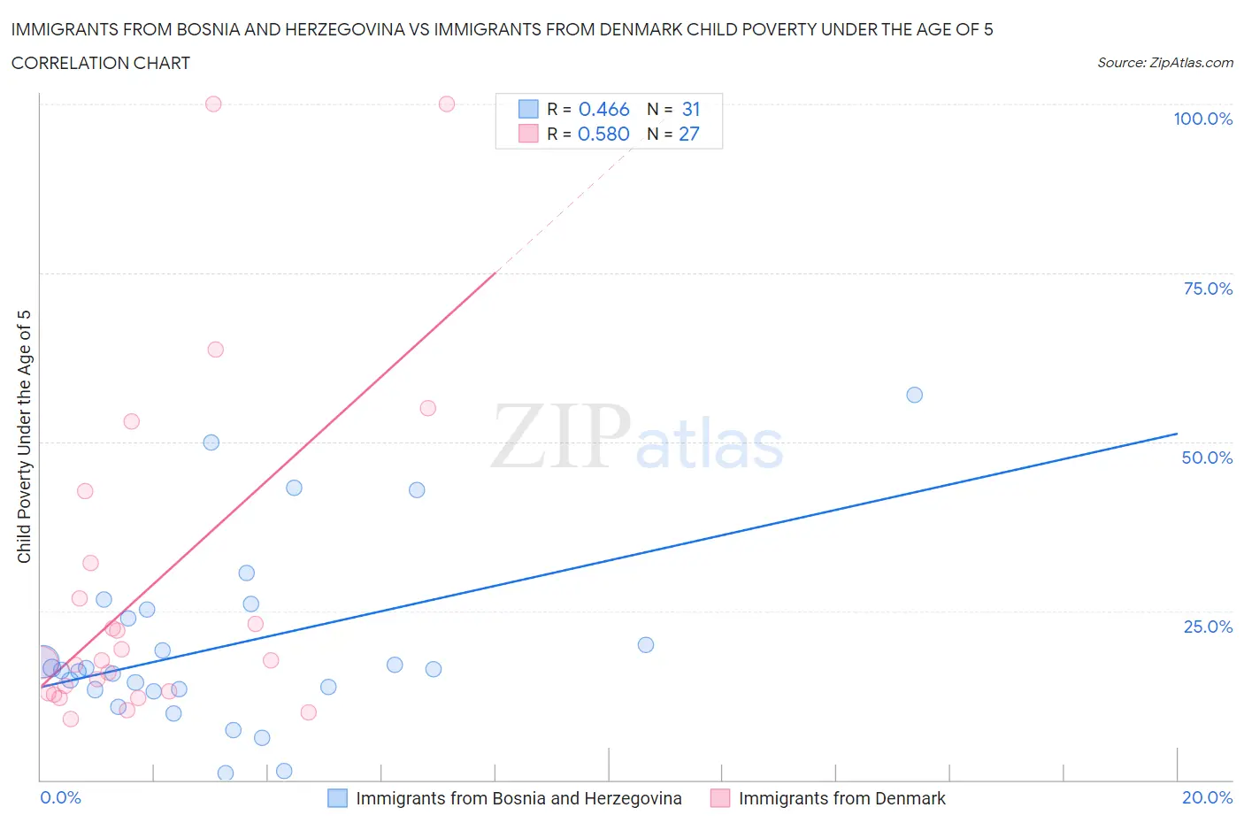 Immigrants from Bosnia and Herzegovina vs Immigrants from Denmark Child Poverty Under the Age of 5