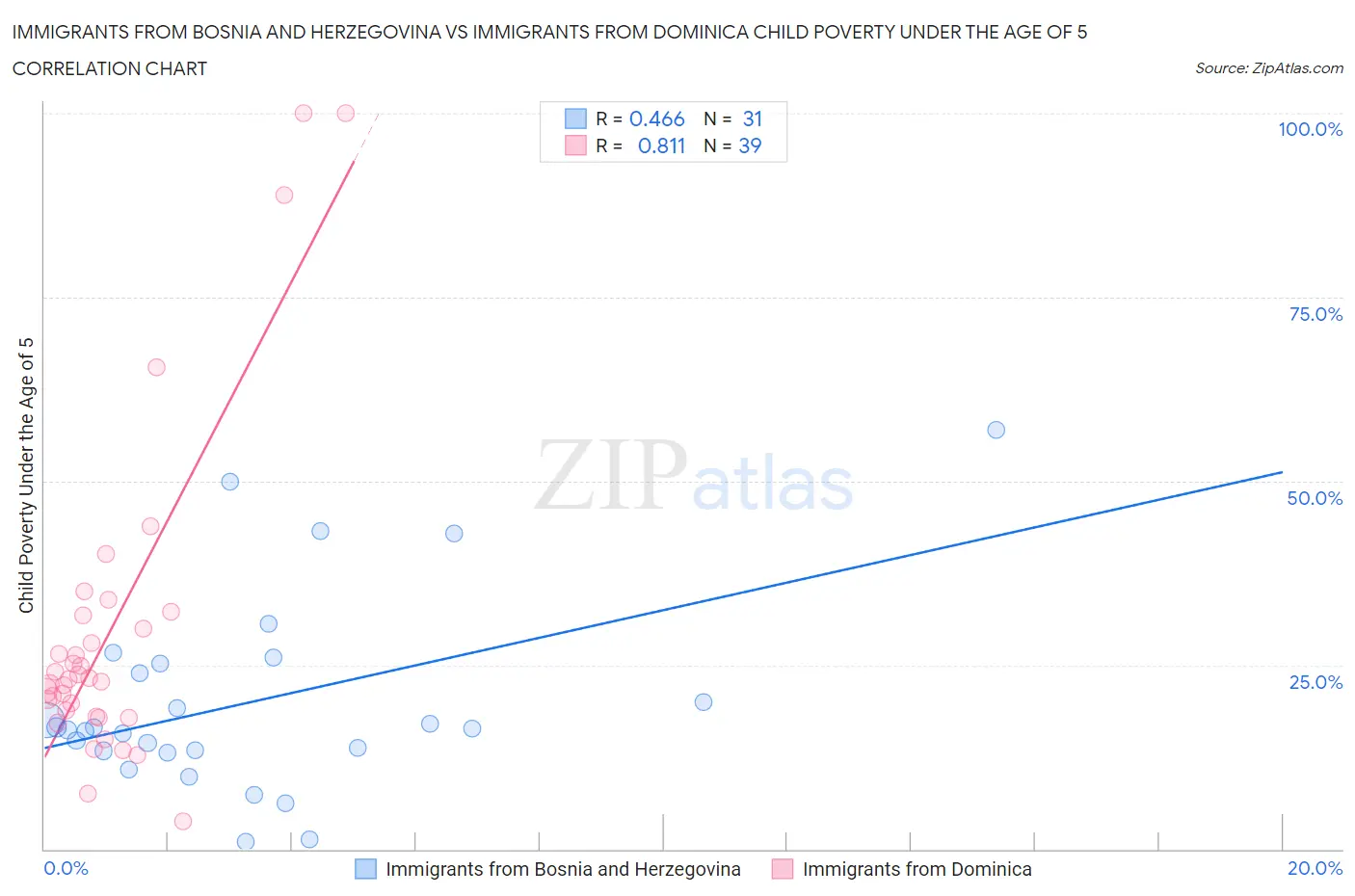 Immigrants from Bosnia and Herzegovina vs Immigrants from Dominica Child Poverty Under the Age of 5