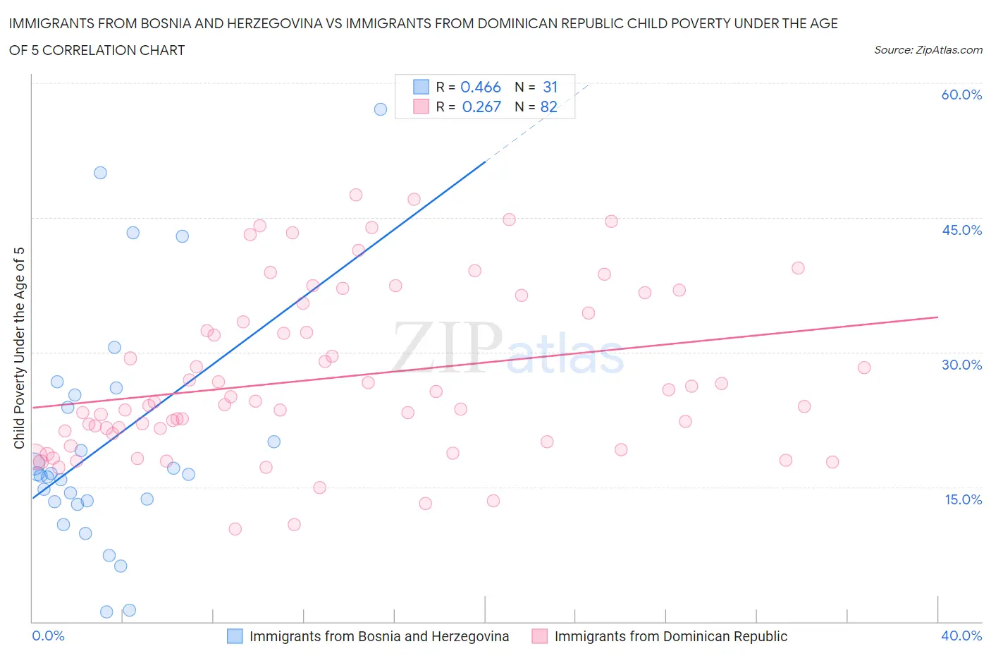 Immigrants from Bosnia and Herzegovina vs Immigrants from Dominican Republic Child Poverty Under the Age of 5