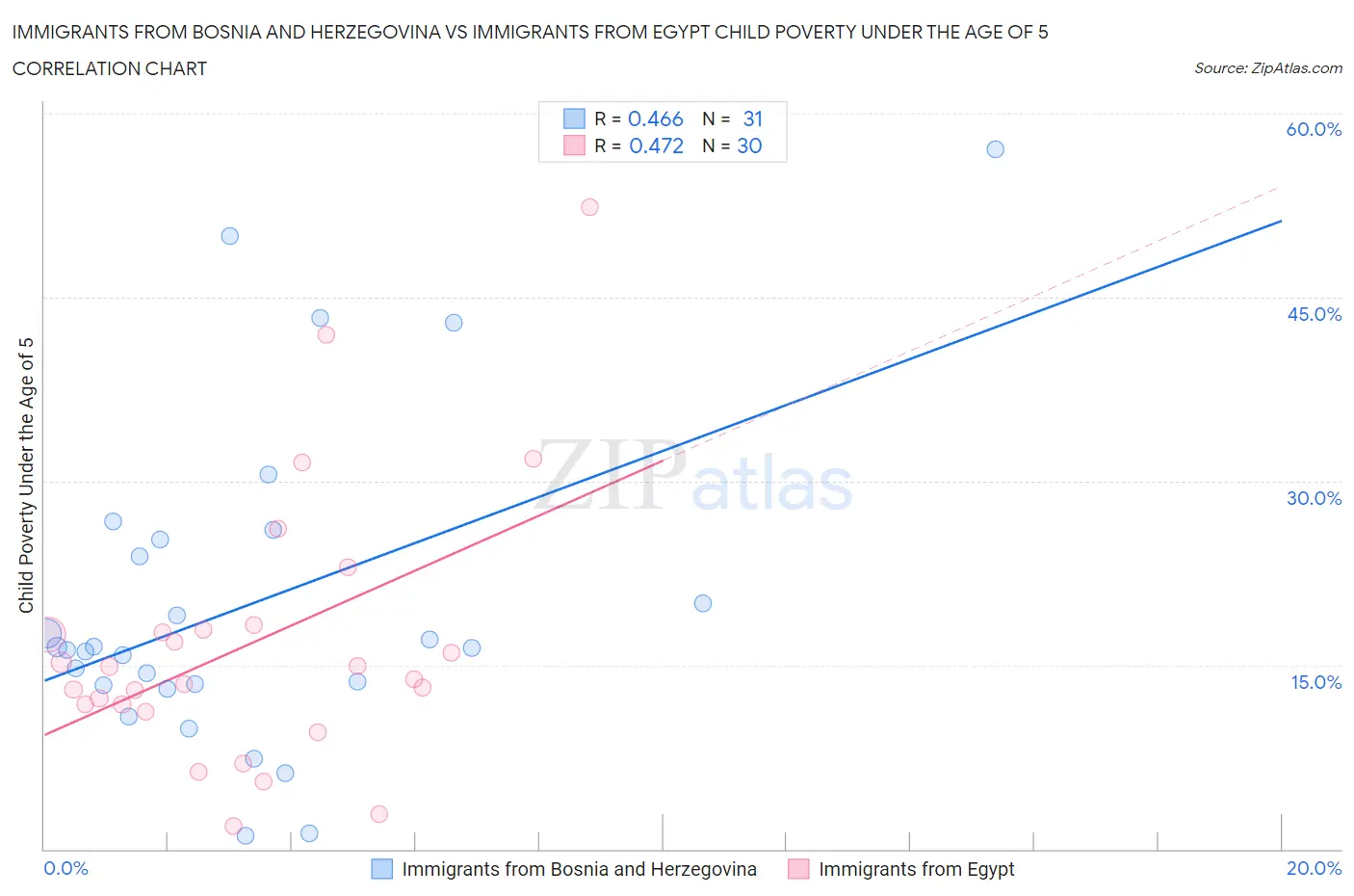 Immigrants from Bosnia and Herzegovina vs Immigrants from Egypt Child Poverty Under the Age of 5