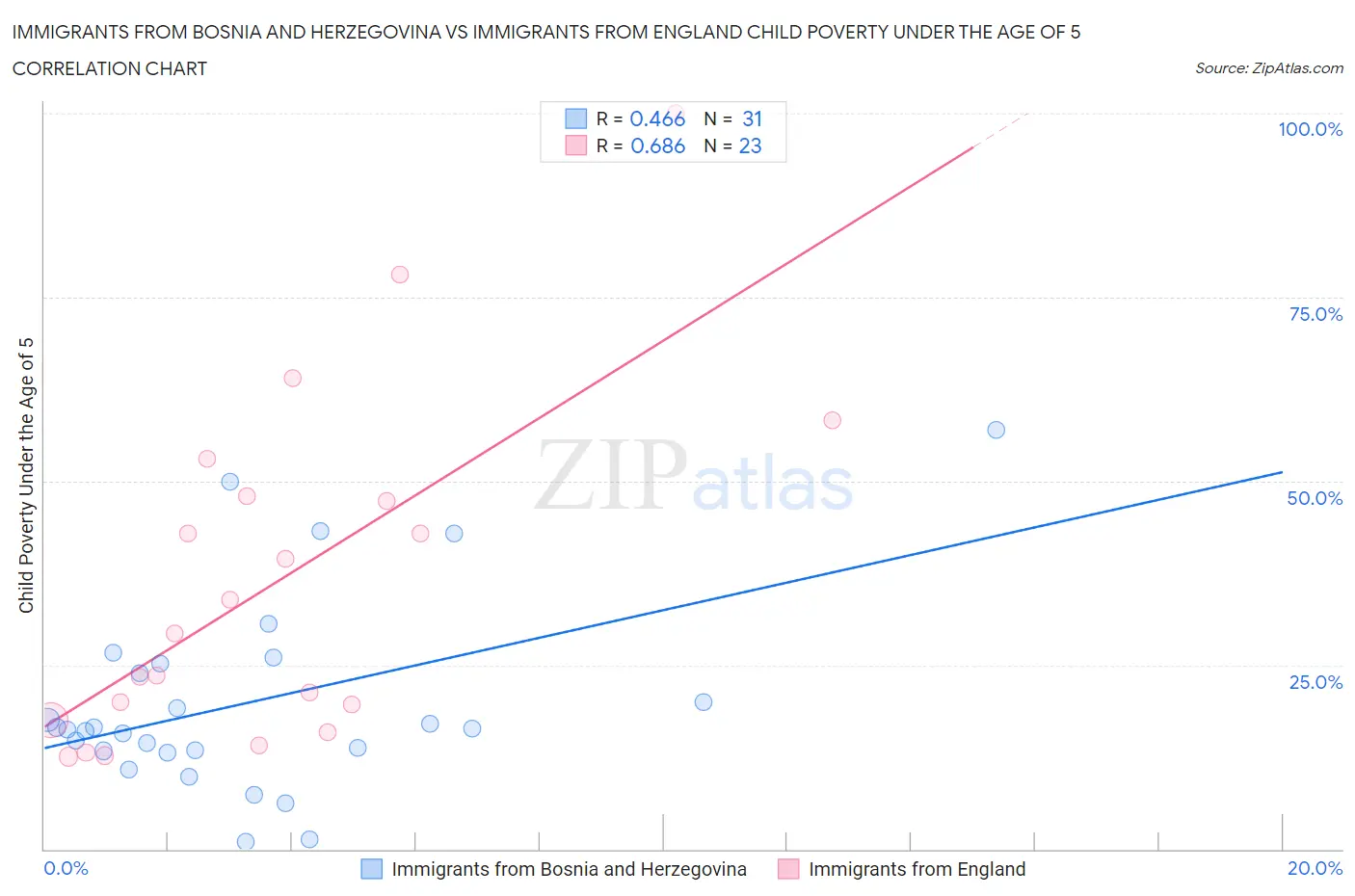 Immigrants from Bosnia and Herzegovina vs Immigrants from England Child Poverty Under the Age of 5