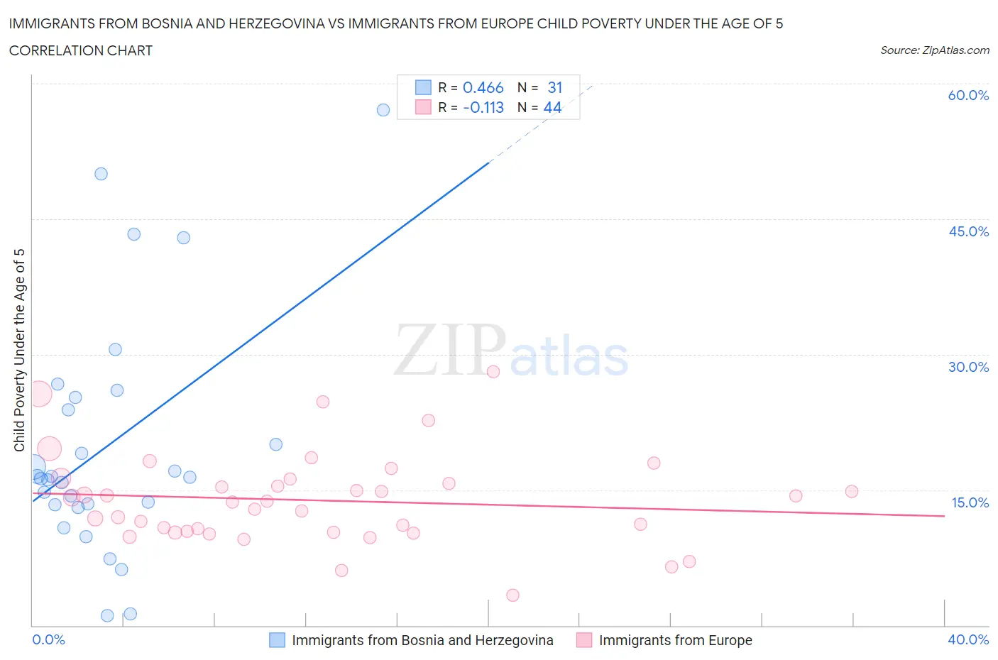 Immigrants from Bosnia and Herzegovina vs Immigrants from Europe Child Poverty Under the Age of 5