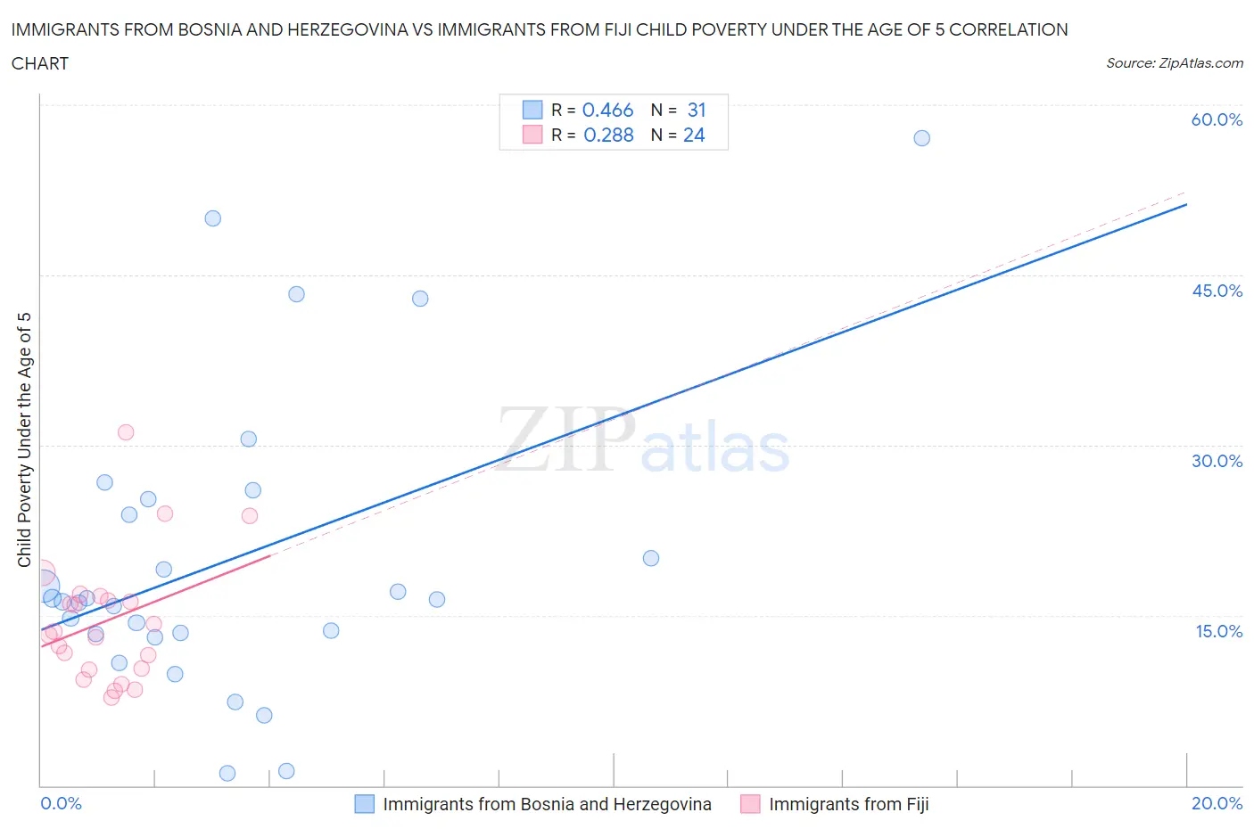 Immigrants from Bosnia and Herzegovina vs Immigrants from Fiji Child Poverty Under the Age of 5