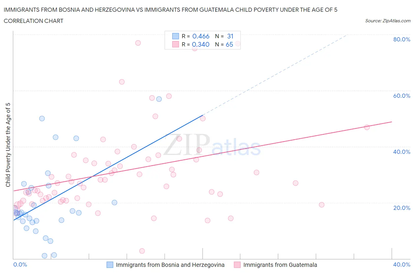 Immigrants from Bosnia and Herzegovina vs Immigrants from Guatemala Child Poverty Under the Age of 5