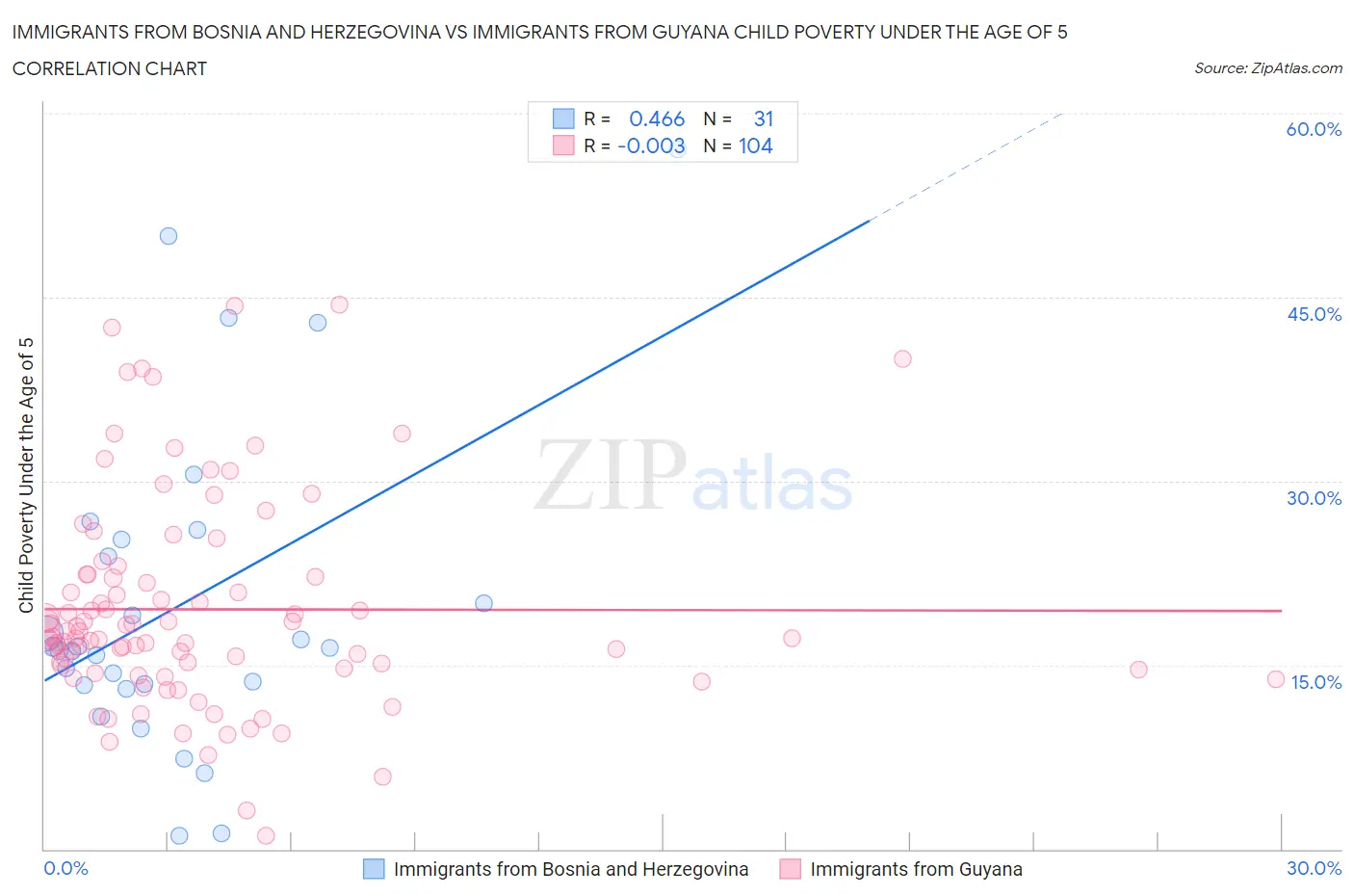 Immigrants from Bosnia and Herzegovina vs Immigrants from Guyana Child Poverty Under the Age of 5