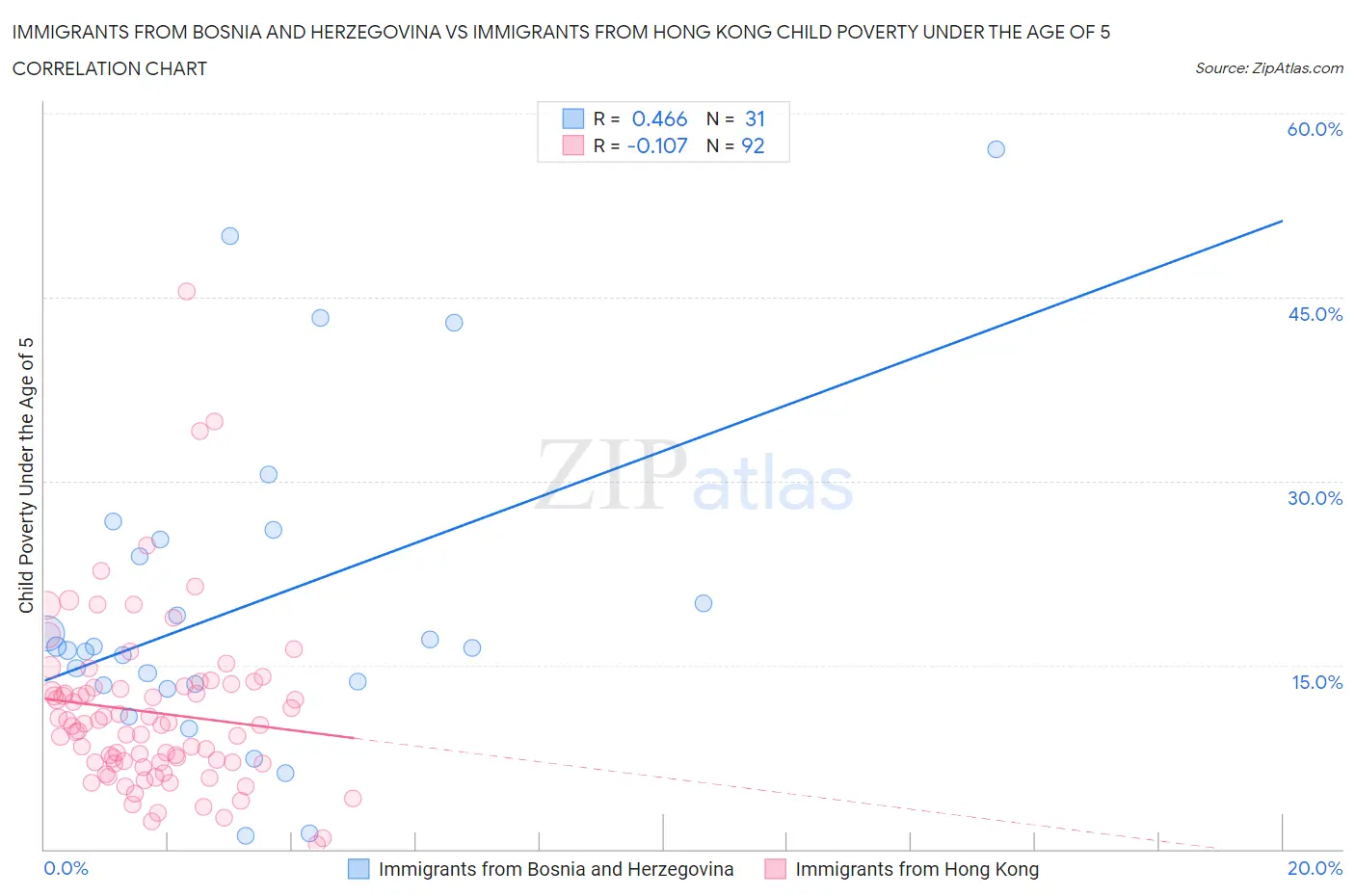 Immigrants from Bosnia and Herzegovina vs Immigrants from Hong Kong Child Poverty Under the Age of 5