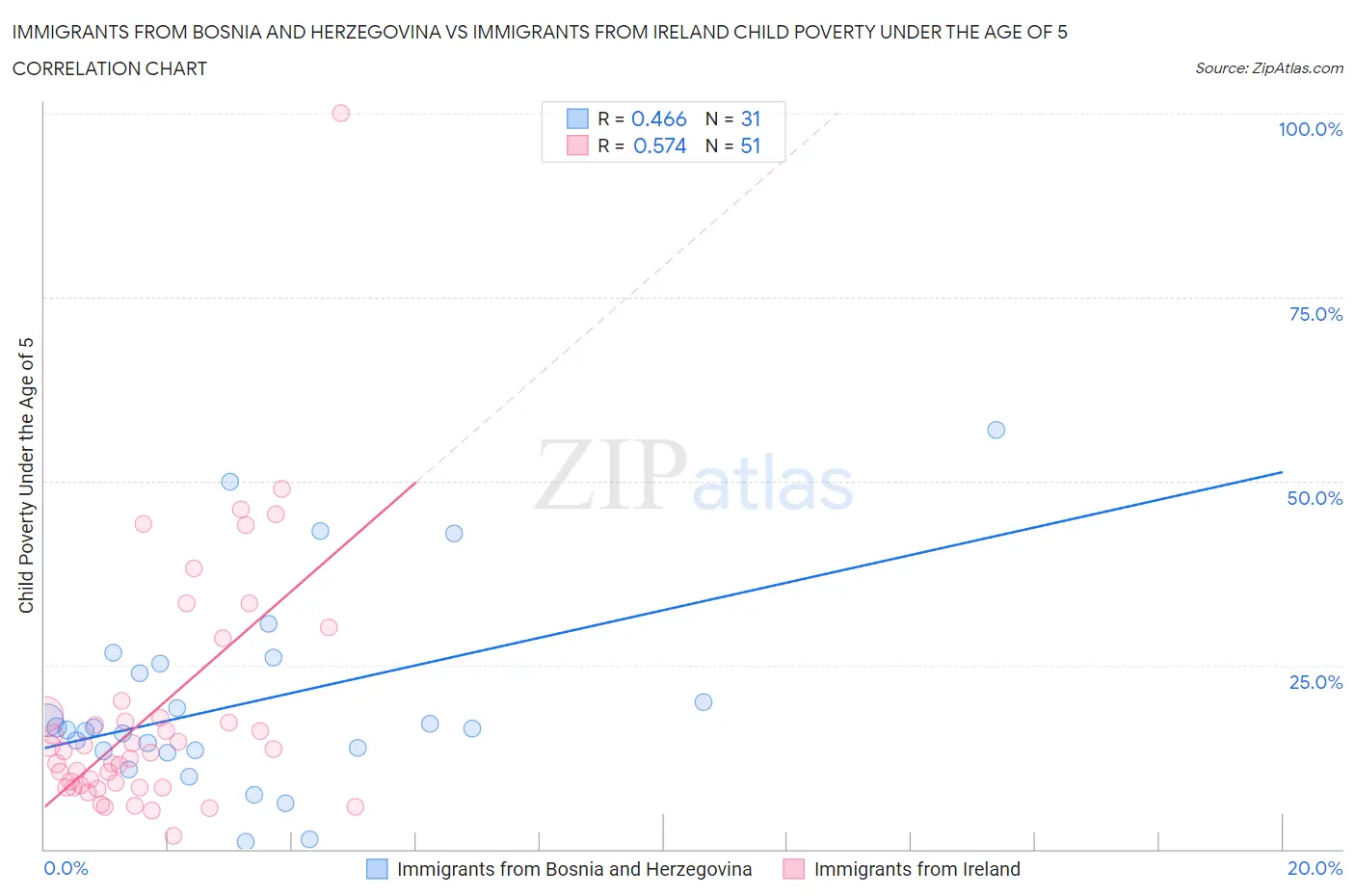 Immigrants from Bosnia and Herzegovina vs Immigrants from Ireland Child Poverty Under the Age of 5