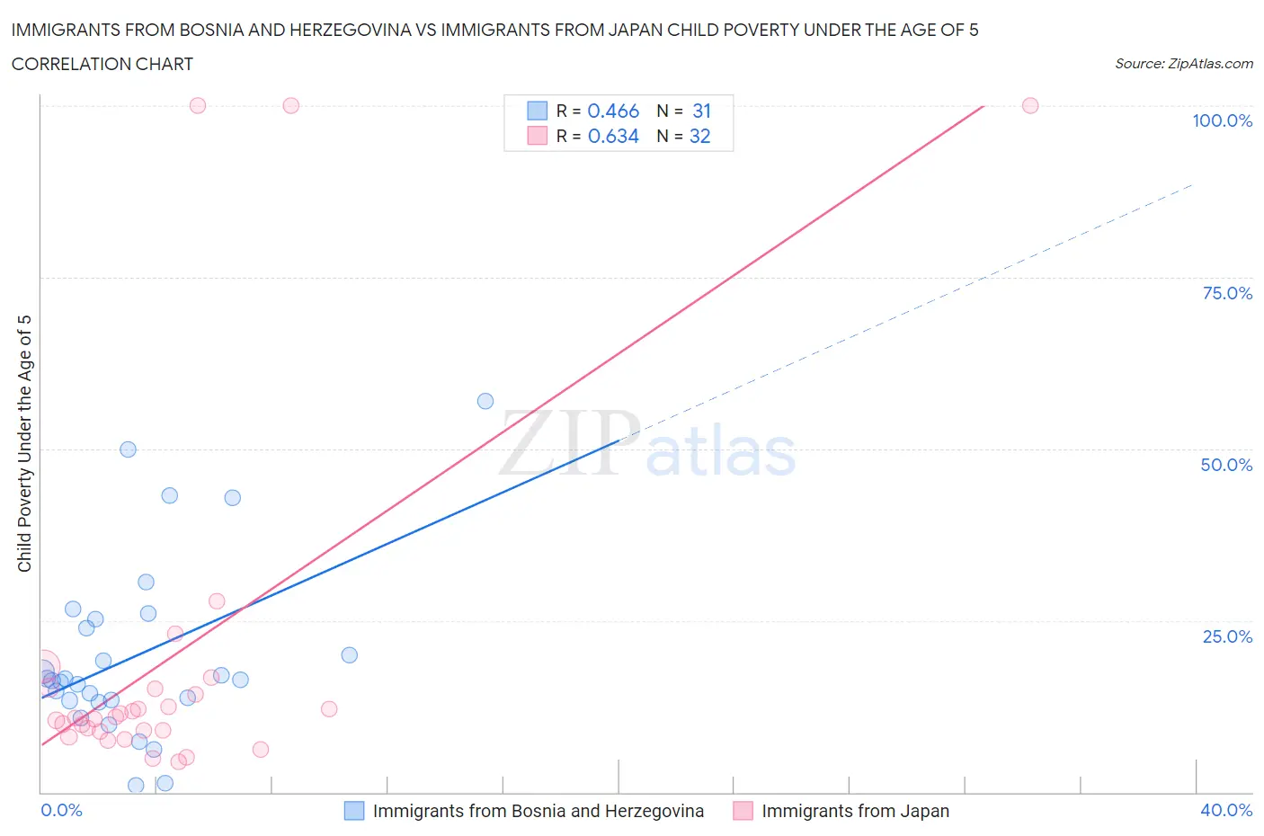 Immigrants from Bosnia and Herzegovina vs Immigrants from Japan Child Poverty Under the Age of 5