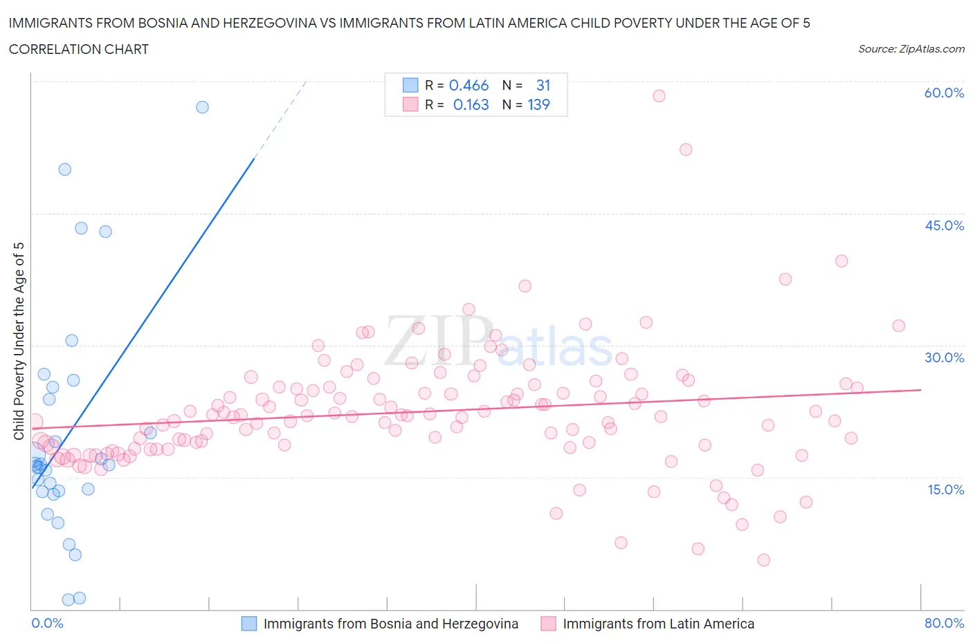 Immigrants from Bosnia and Herzegovina vs Immigrants from Latin America Child Poverty Under the Age of 5
