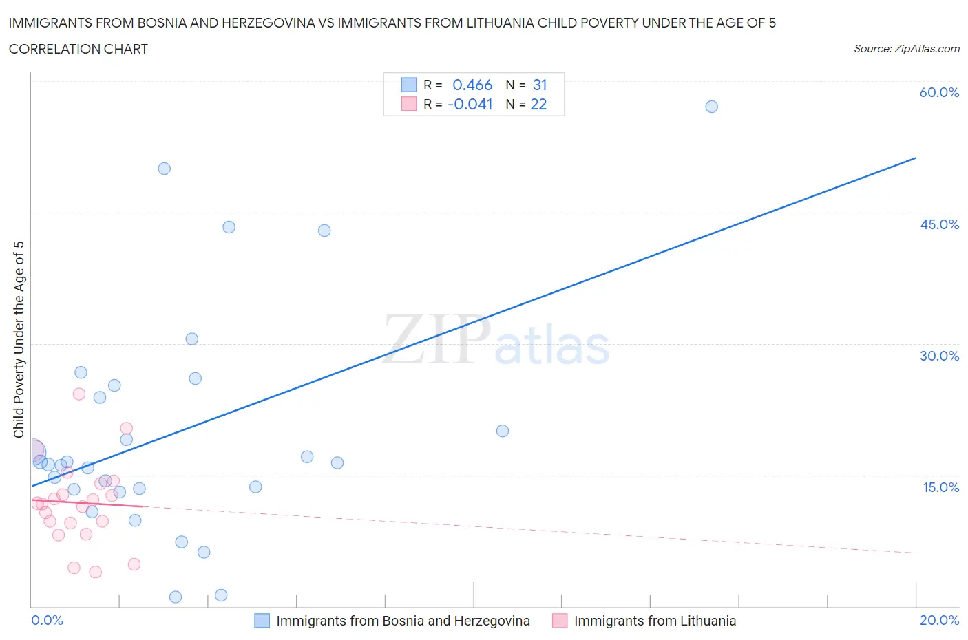 Immigrants from Bosnia and Herzegovina vs Immigrants from Lithuania Child Poverty Under the Age of 5