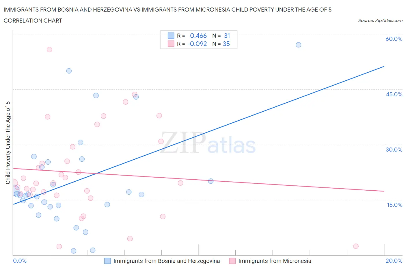 Immigrants from Bosnia and Herzegovina vs Immigrants from Micronesia Child Poverty Under the Age of 5