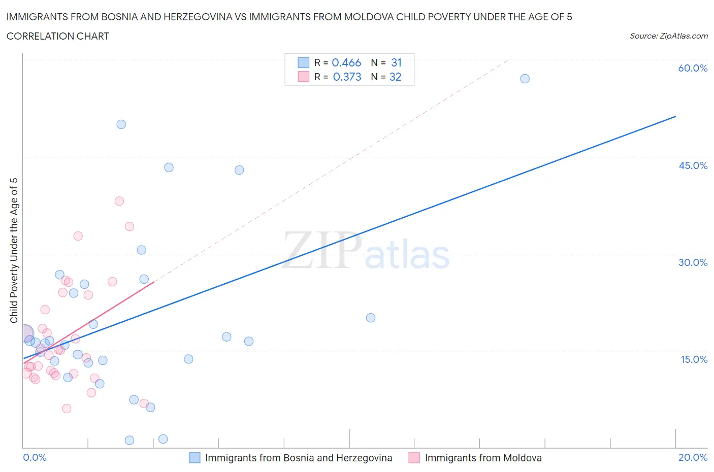Immigrants from Bosnia and Herzegovina vs Immigrants from Moldova Child Poverty Under the Age of 5